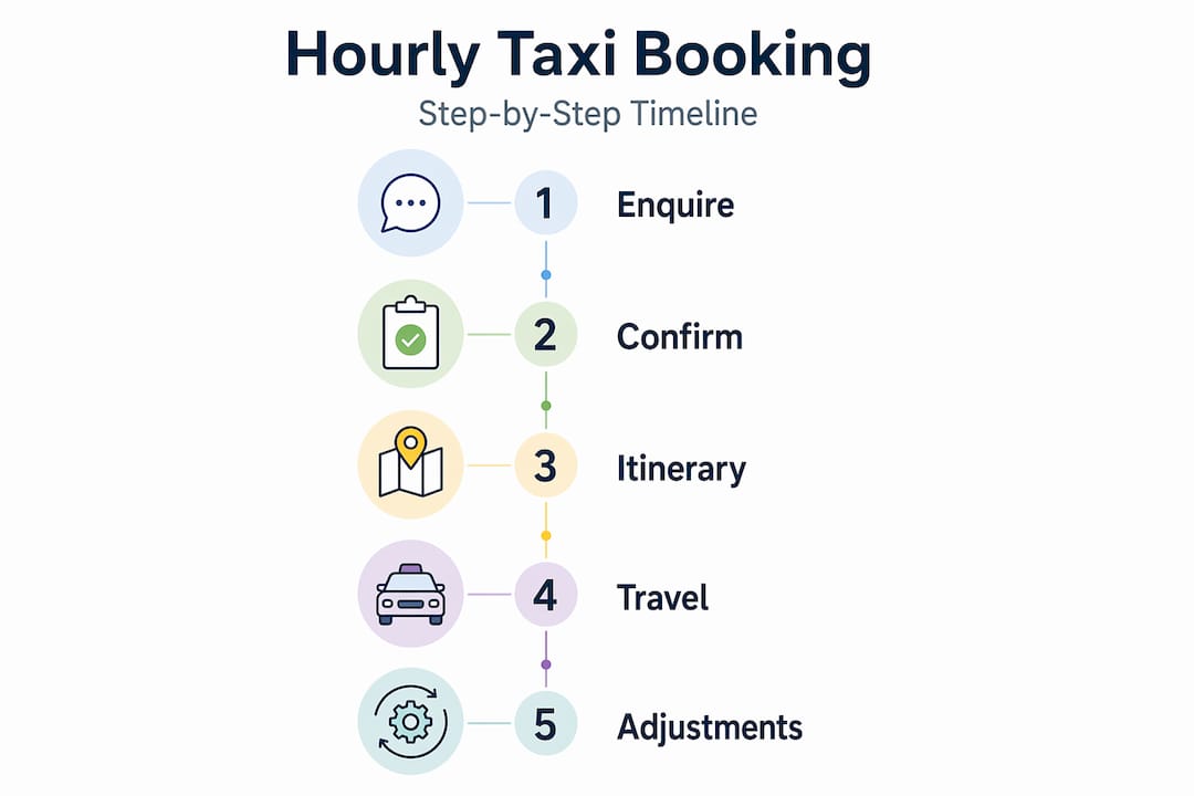 Infographic showing steps for hourly taxi booking