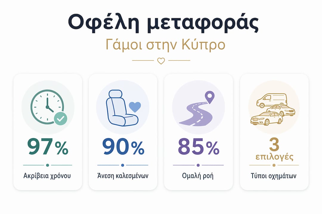 Γραφικό με στατιστικά που αναδεικνύουν τα οφέλη της μεταφοράς σε γάμους