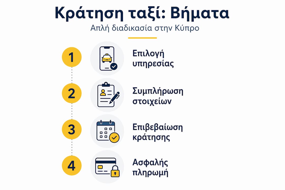 Οδηγός με τα απαραίτητα βήματα για να κλείσετε ταξί εύκολα και γρήγορα
