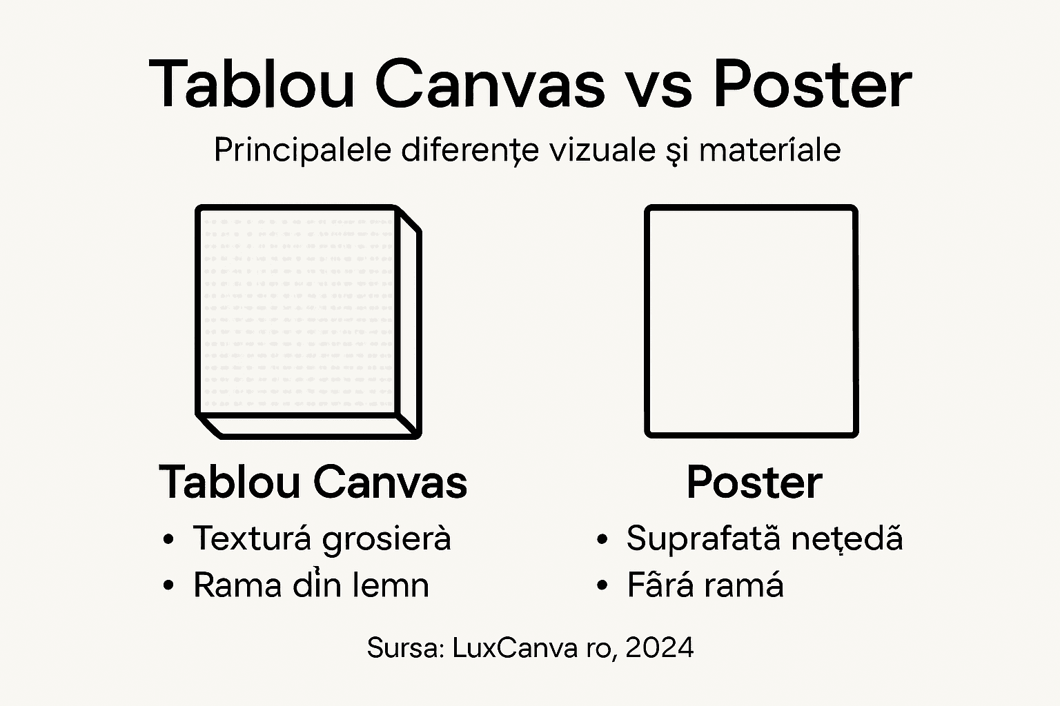 Infografic: ce diferențe există între canvas și poster