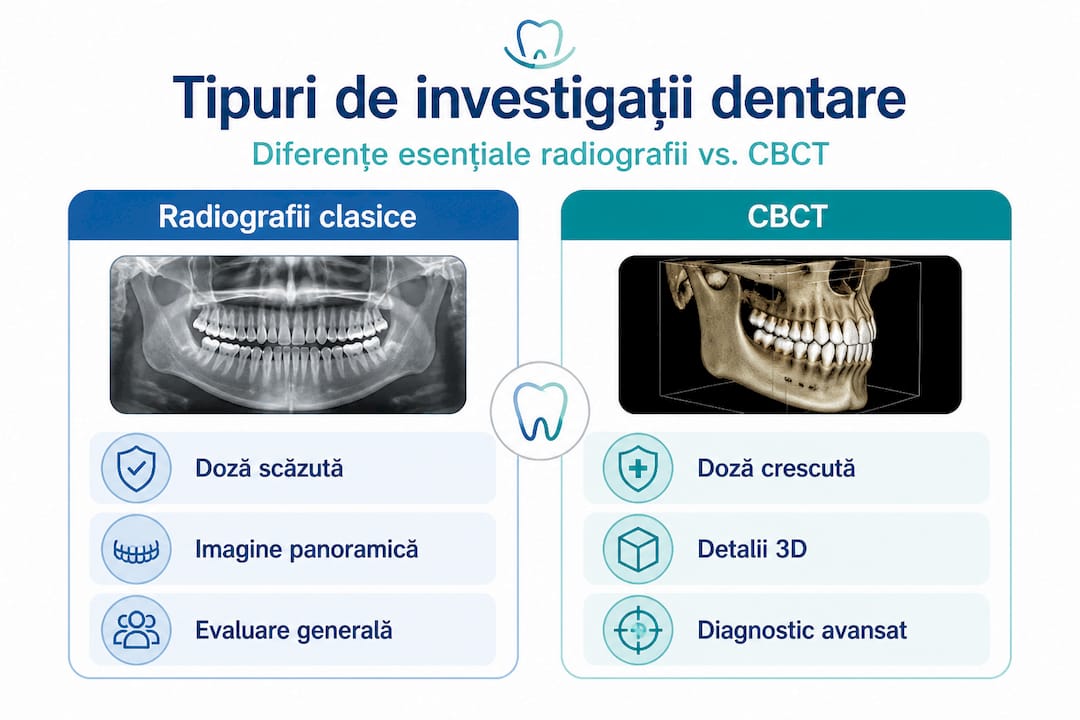 Infografic: diferențele dintre radiografia dentară clasică și tomografia computerizată CBCT