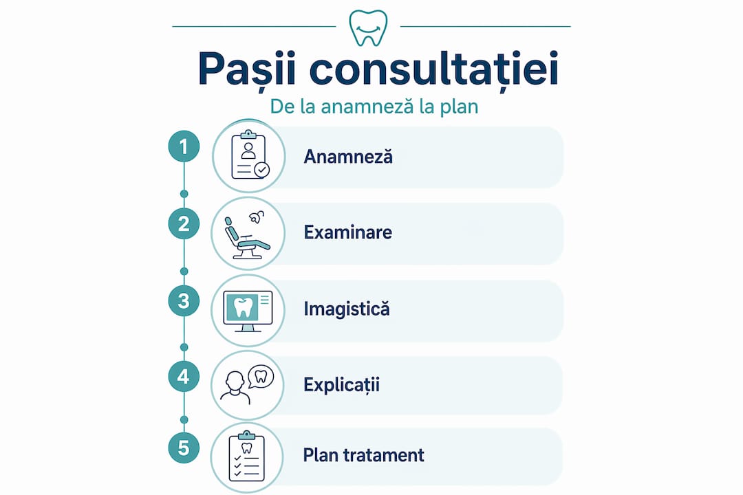 Infografic: etapele unei consultații stomatologice moderne