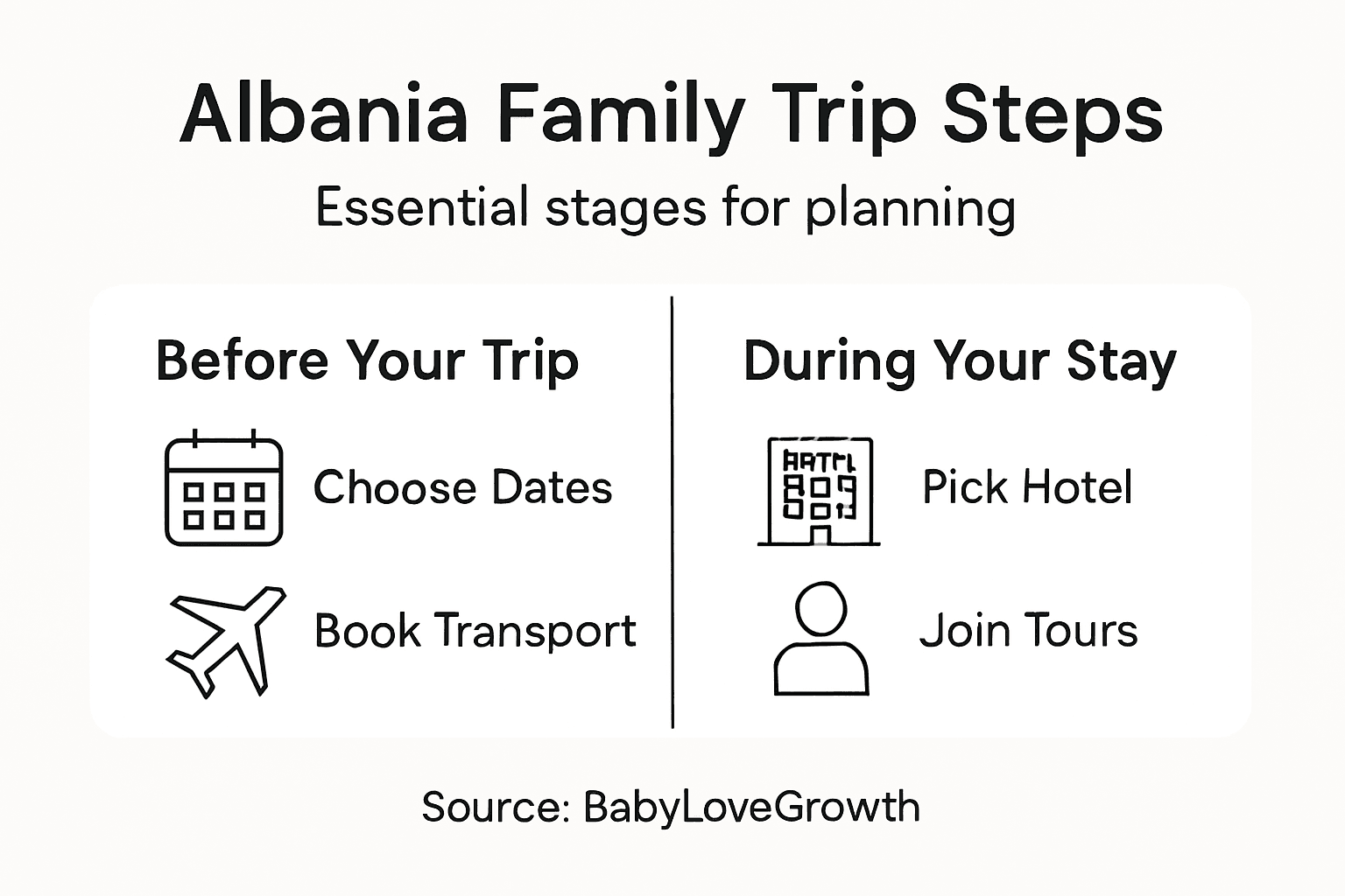 Infographic showing Albania family trip steps