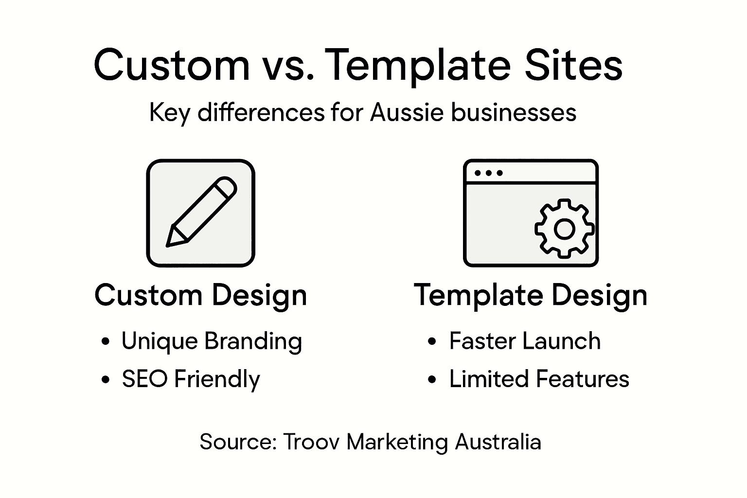 Infographic contrasting custom and template websites