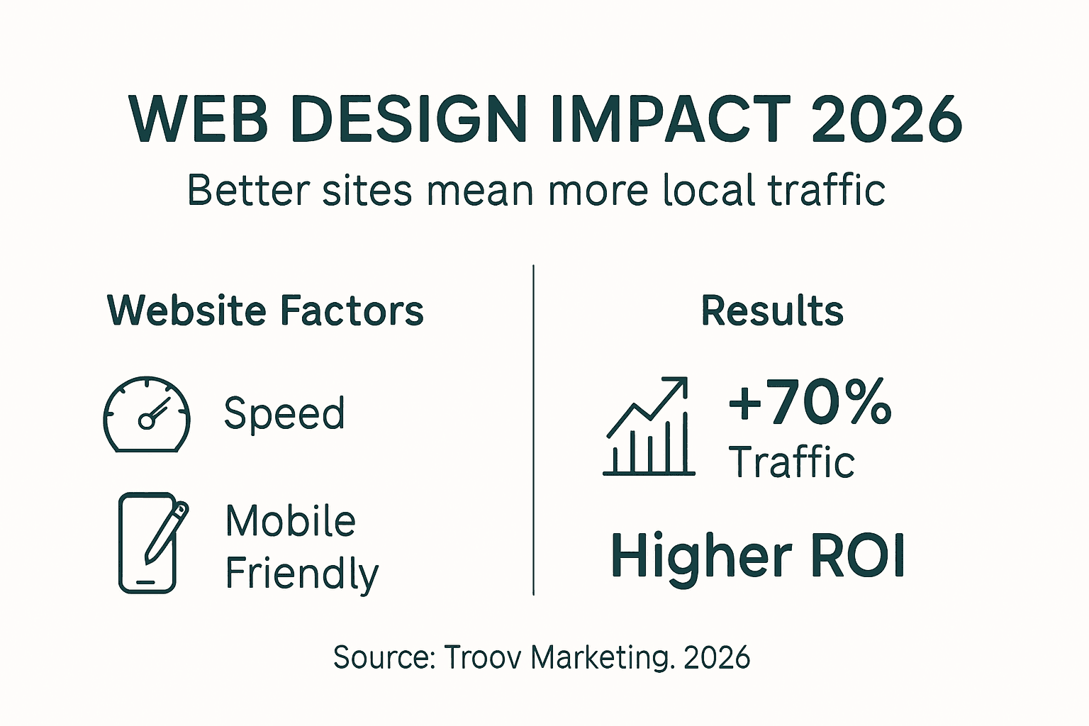 Infographic showing web design impact on local traffic