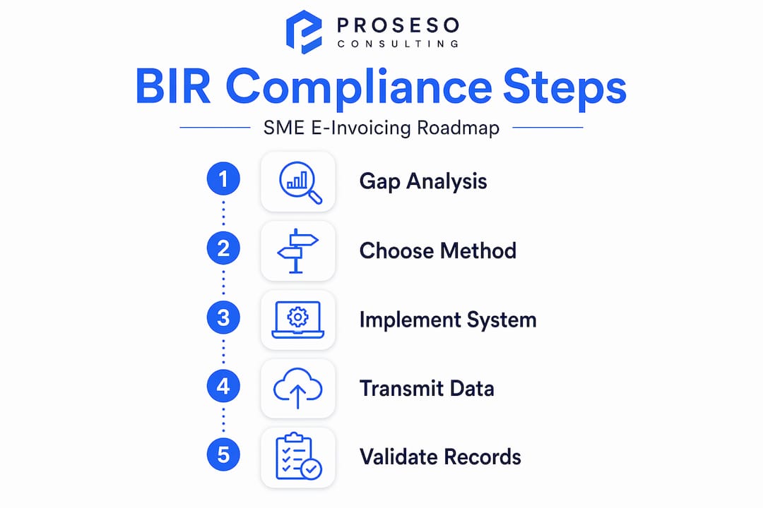 Infographic showing five-step compliance process