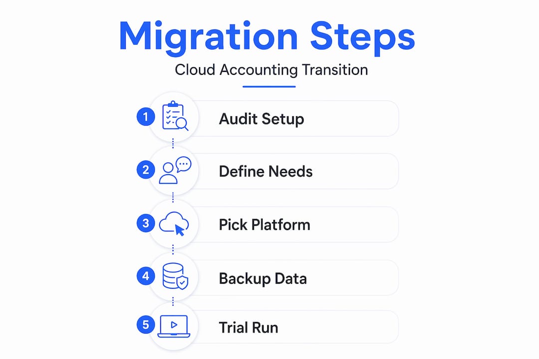 Infographic showing cloud migration step process