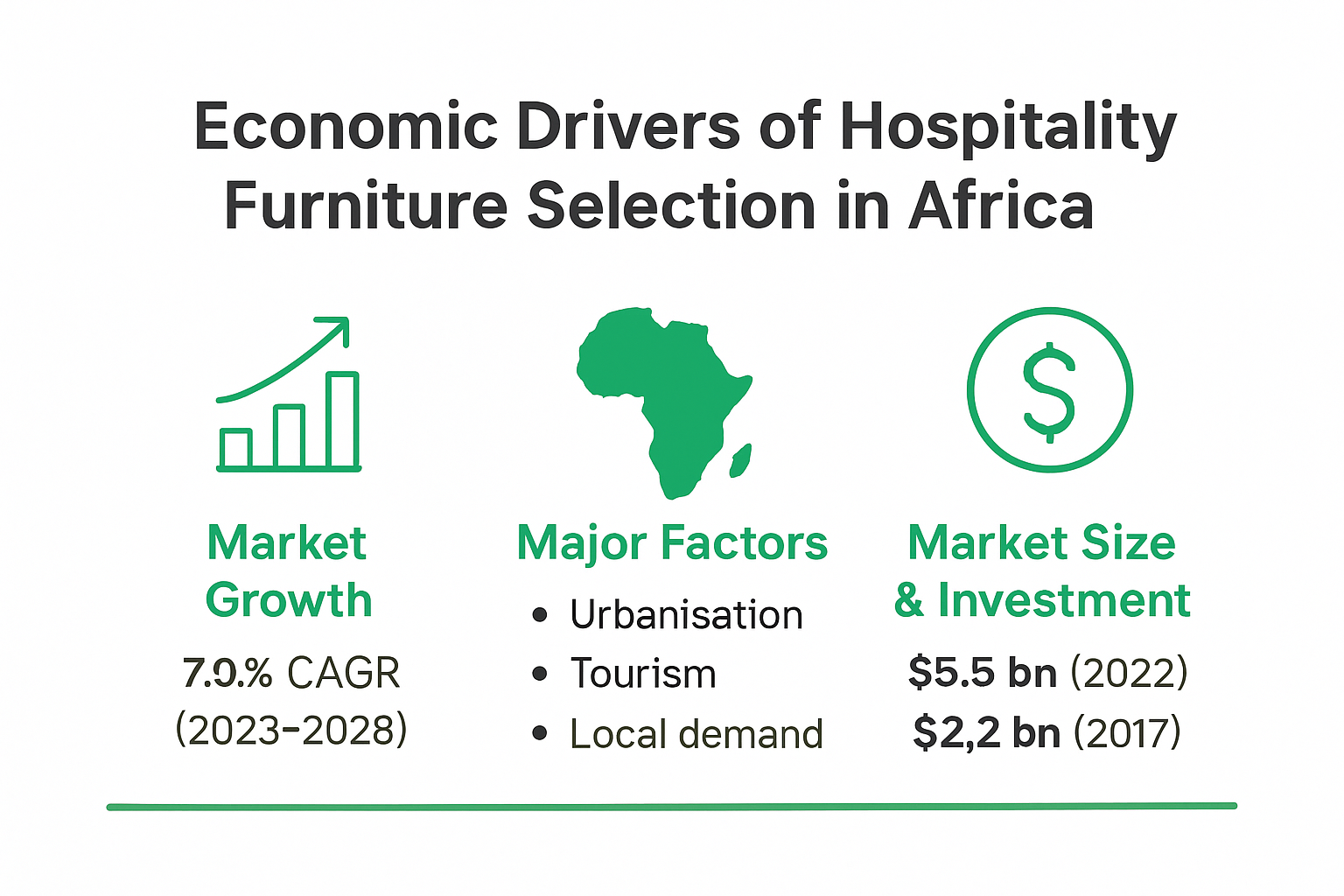 Infographic explaining economic drivers in hospitality furniture selection