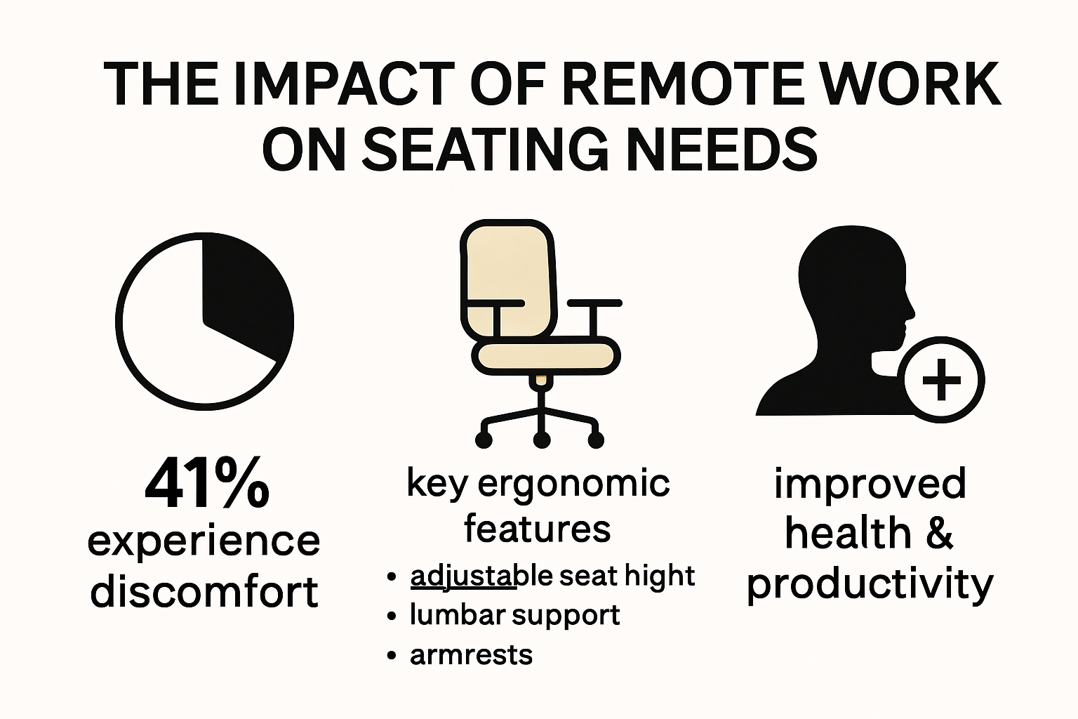 Remote work and seating infographic with stats and ergonomic tips