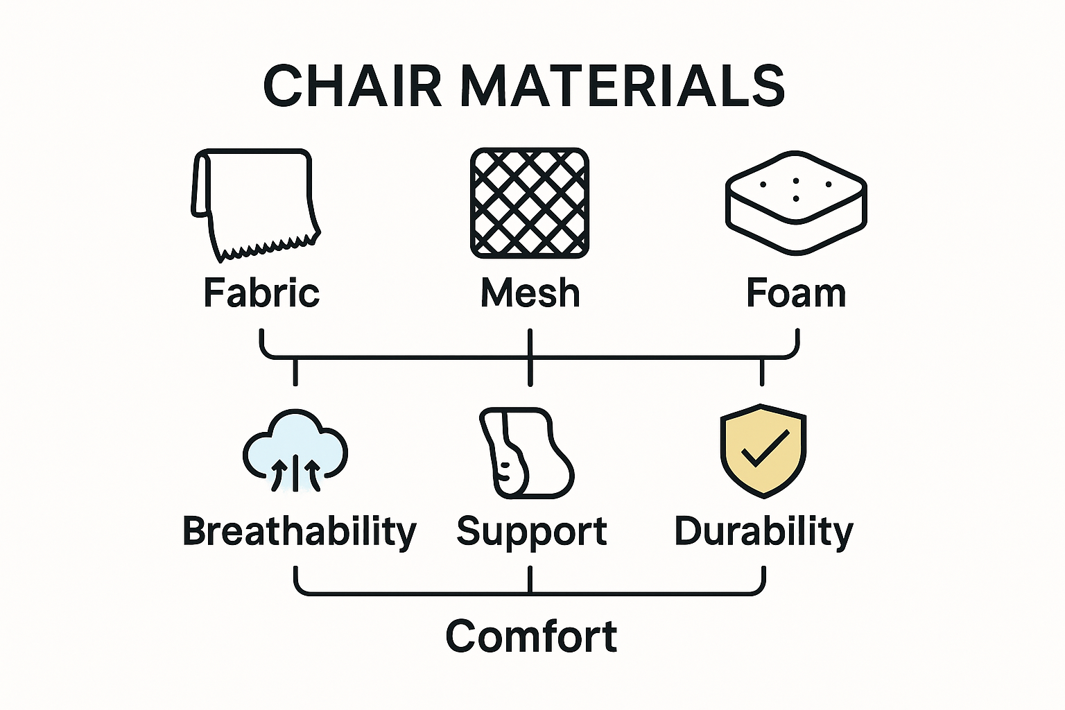 Infographic showing how different chair materials impact comfort and support.
