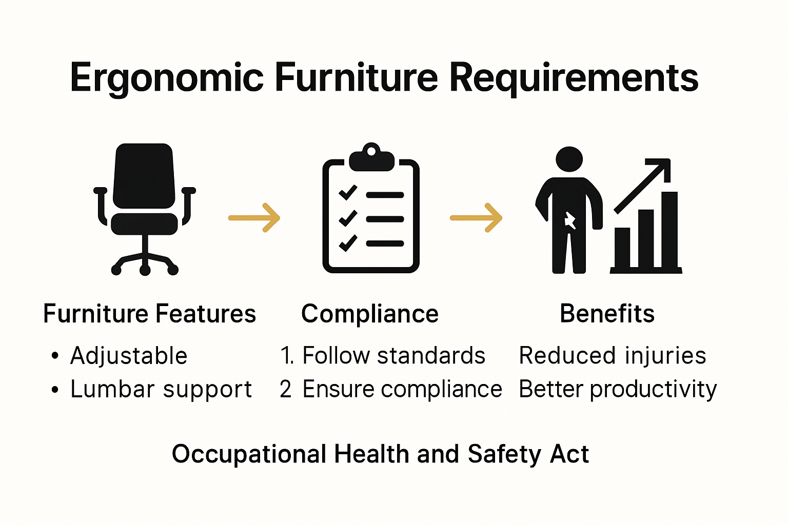 Infographic showing ergonomic furniture compliance steps and benefits