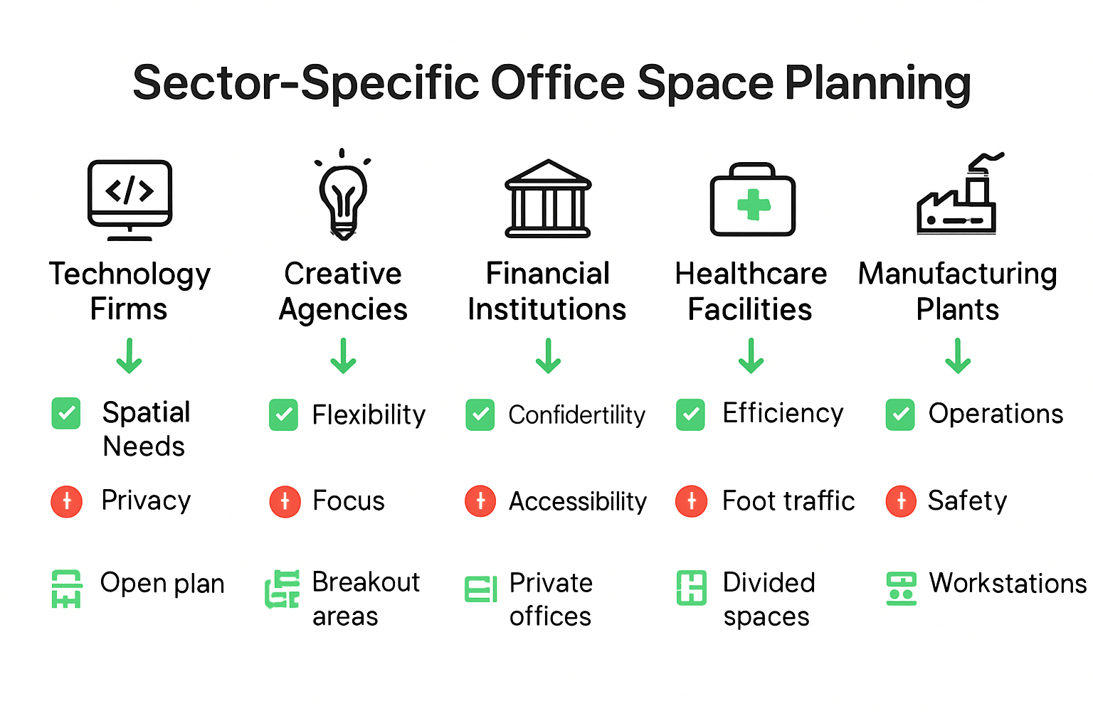 Infographic comparing office planning requirements by business sector