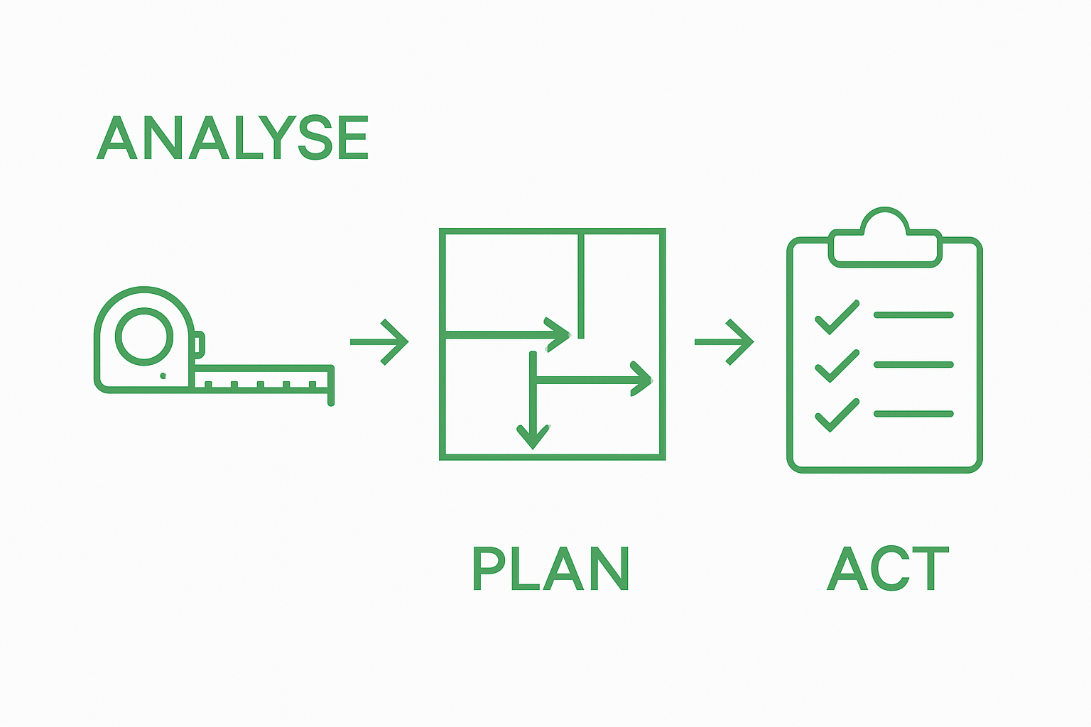 Executive office design step workflow showing measure, map, and review stages