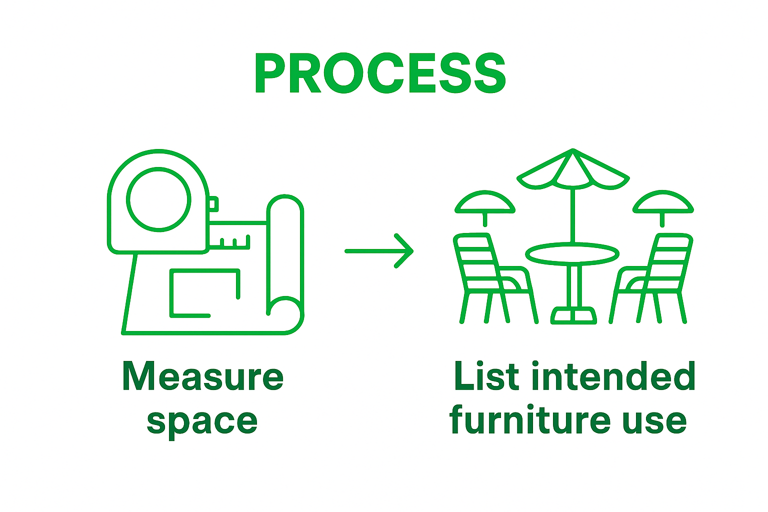 Infographic showing steps to measure space and define usage for outdoor furniture