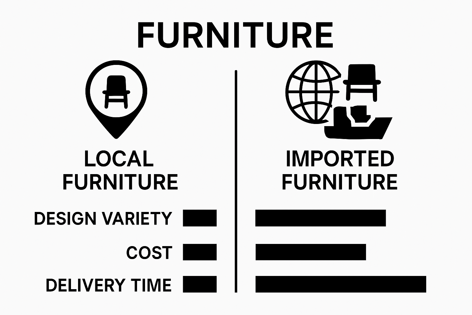 Infographic comparing local and imported office furniture on design, cost, and delivery time.