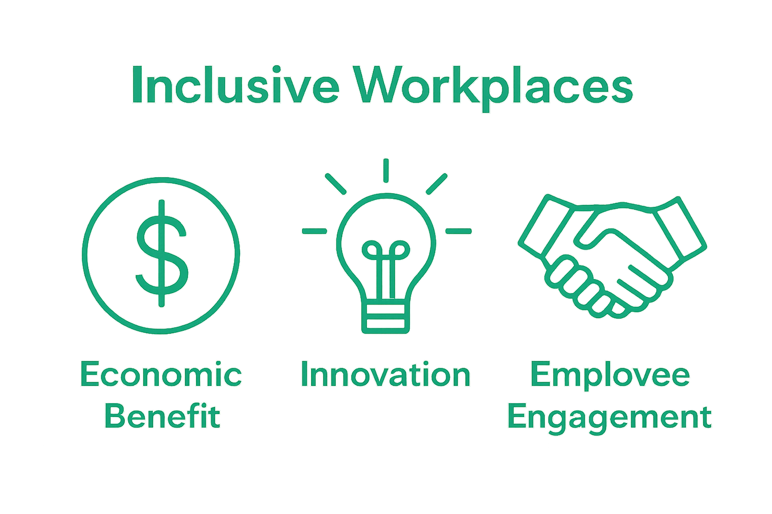 Inclusive workplace benefits visual: economic, innovation, engagement