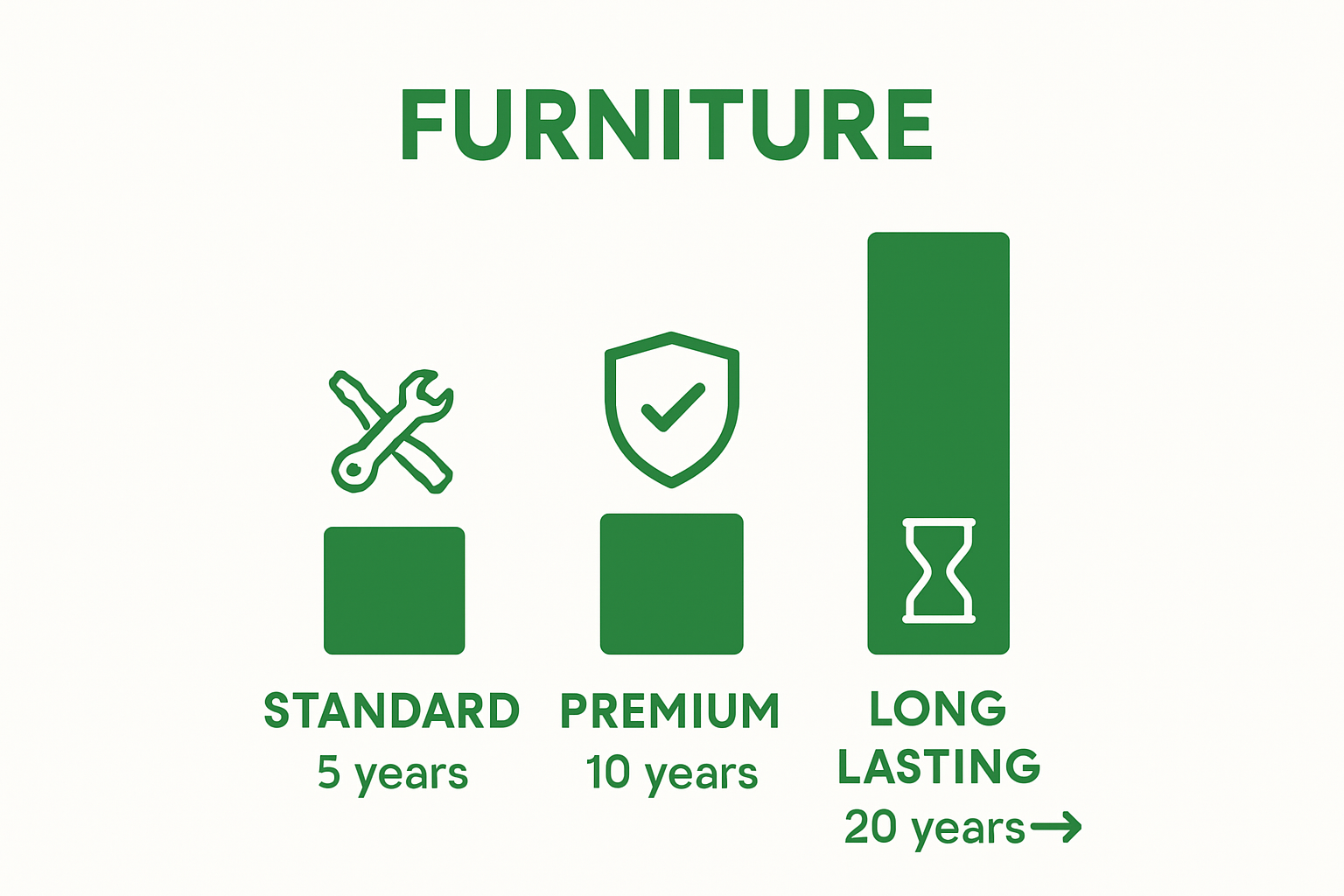 Bar comparison of furniture longevity types