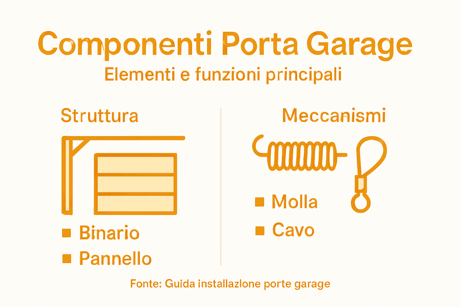 Schema illustrativo delle principali parti di una porta da garage