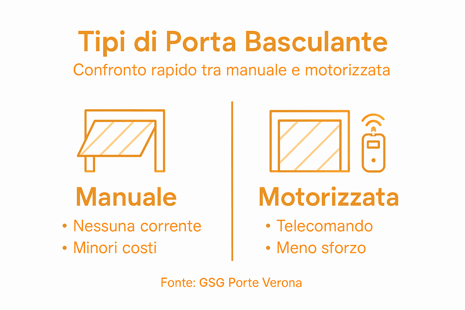 Infografica comparativa sui diversi modelli di porte basculanti