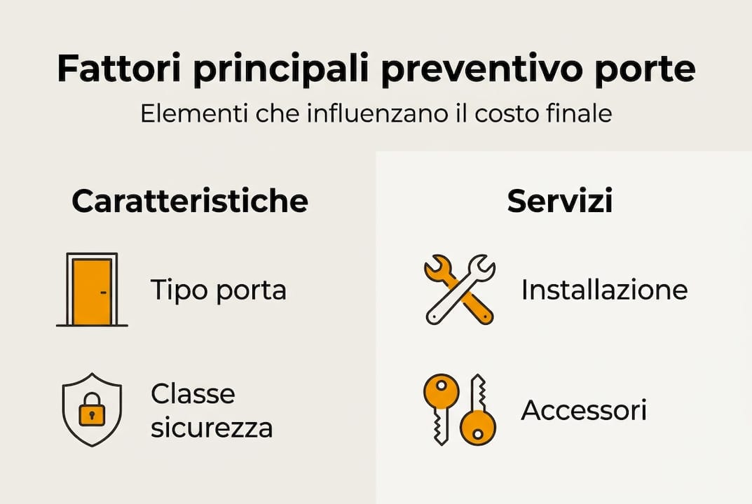 Infografica: i principali elementi che influenzano il preventivo per le porte
