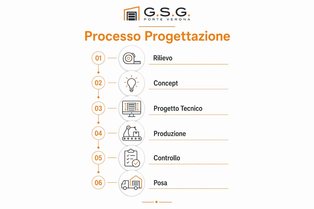 Infografica che illustra le principali tappe della progettazione