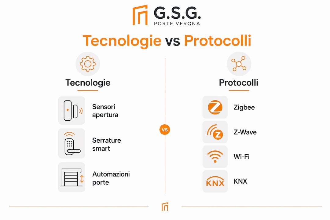 Confronto tra tecnologie e protocolli per porte smart: guida visuale