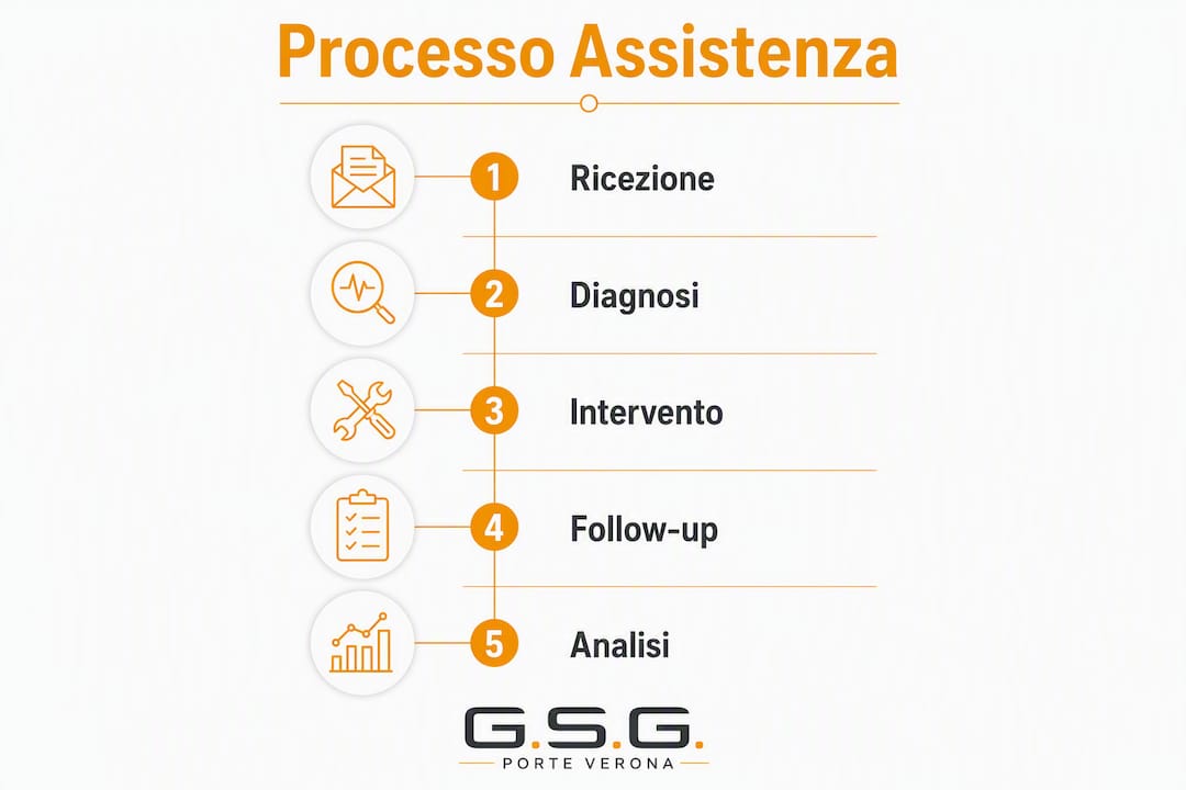 Schema illustrativo del percorso di assistenza post-vendita