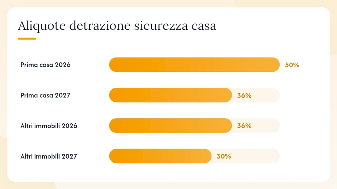 Confronto tra le agevolazioni fiscali previste per il 2026 e il 2027