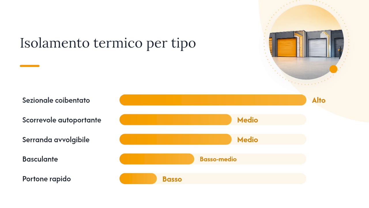 Tabella comparativa dei modelli di porte da garage e delle loro caratteristiche