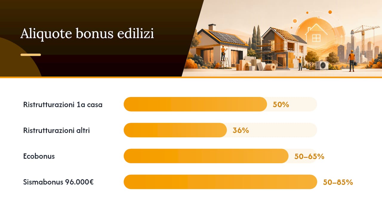 Tabella comparativa dei bonus edilizi previsti per il 2026