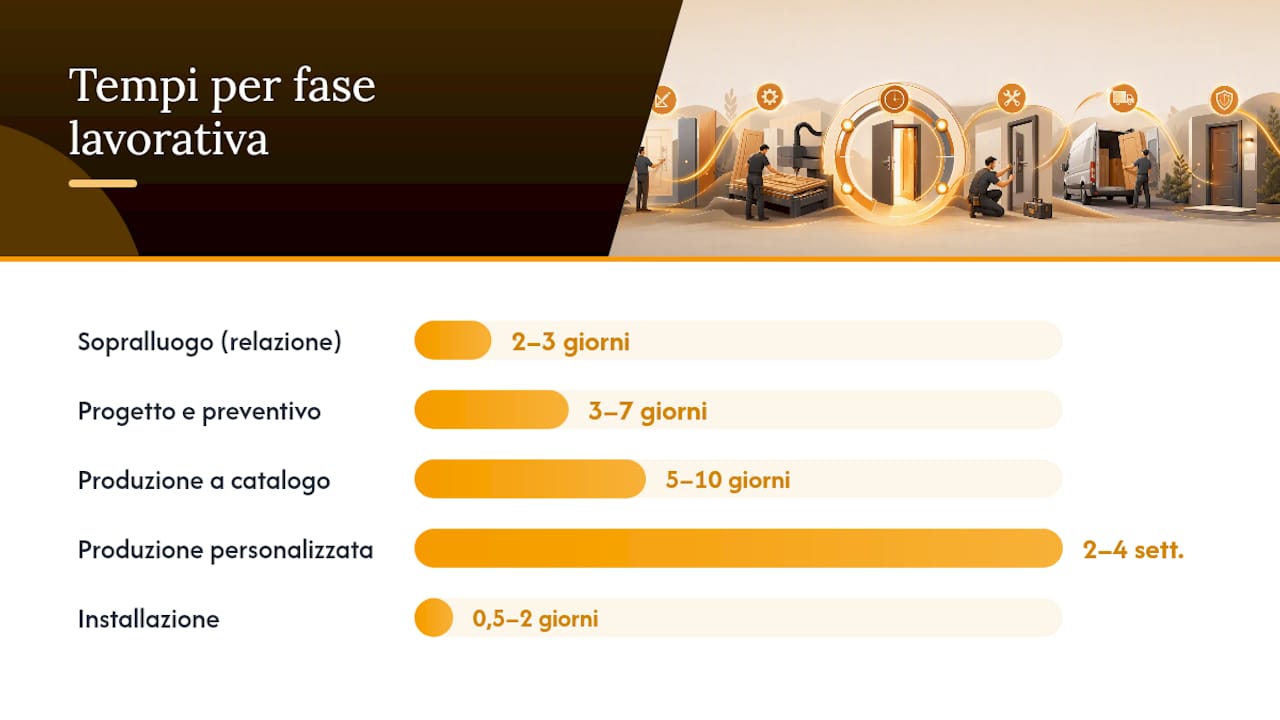 Come si svolge il lavoro: fasi, tempi e come leggere il preventivo — overview diagram