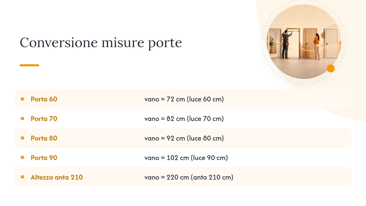 Conversione tra anta nominale e foro muro