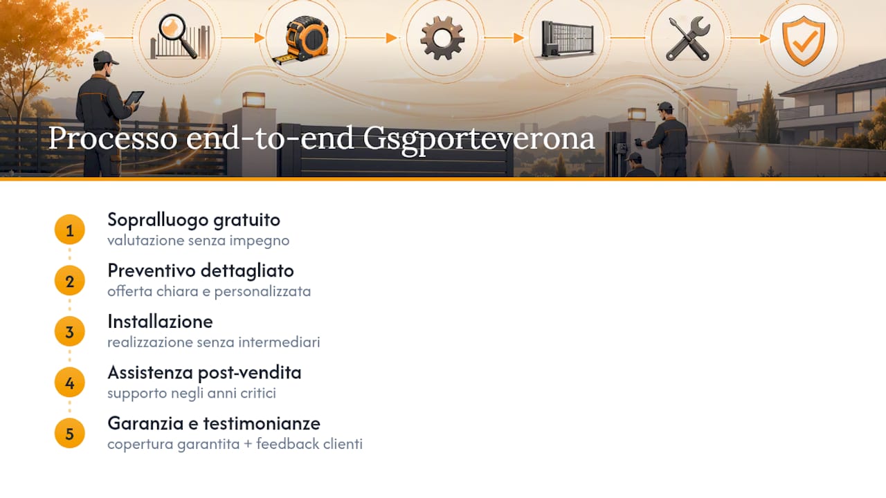 Perché scegliere Gsgporteverona per l'automazione del cancello — overview diagram