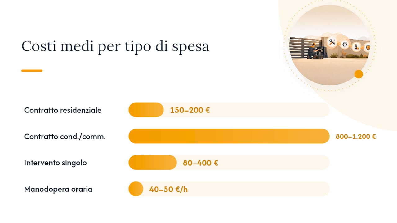 Costi di manutenzione cancello automatico: contratto, chiamata e ricambi — overview diagram
