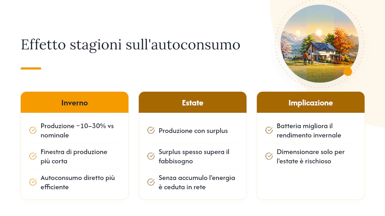 Perché la produzione invernale cala e cosa significa per l'autoconsumo — overview diagram