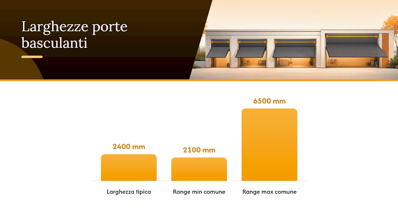 Quali sono le misure standard di una porta basculante? — overview diagram