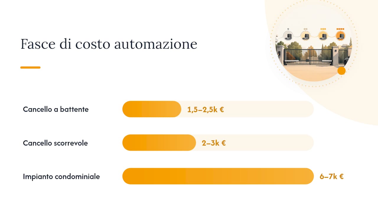 Analisi comparativa dei costi per l'automazione del cancello