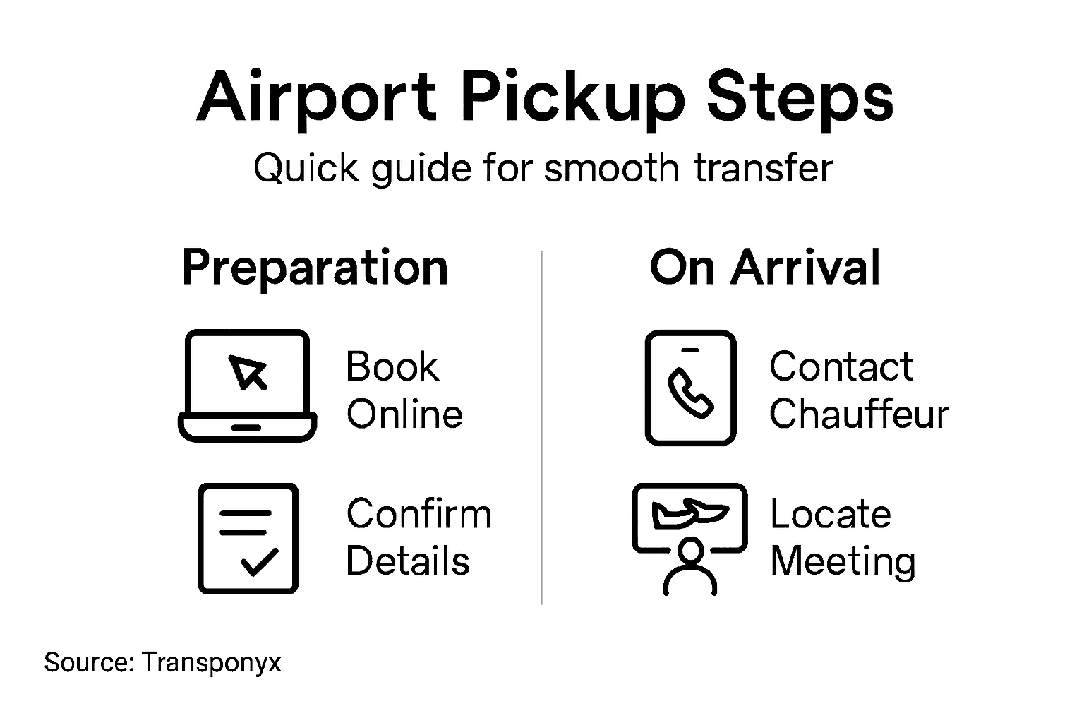 Infographic showing airport pickup process steps