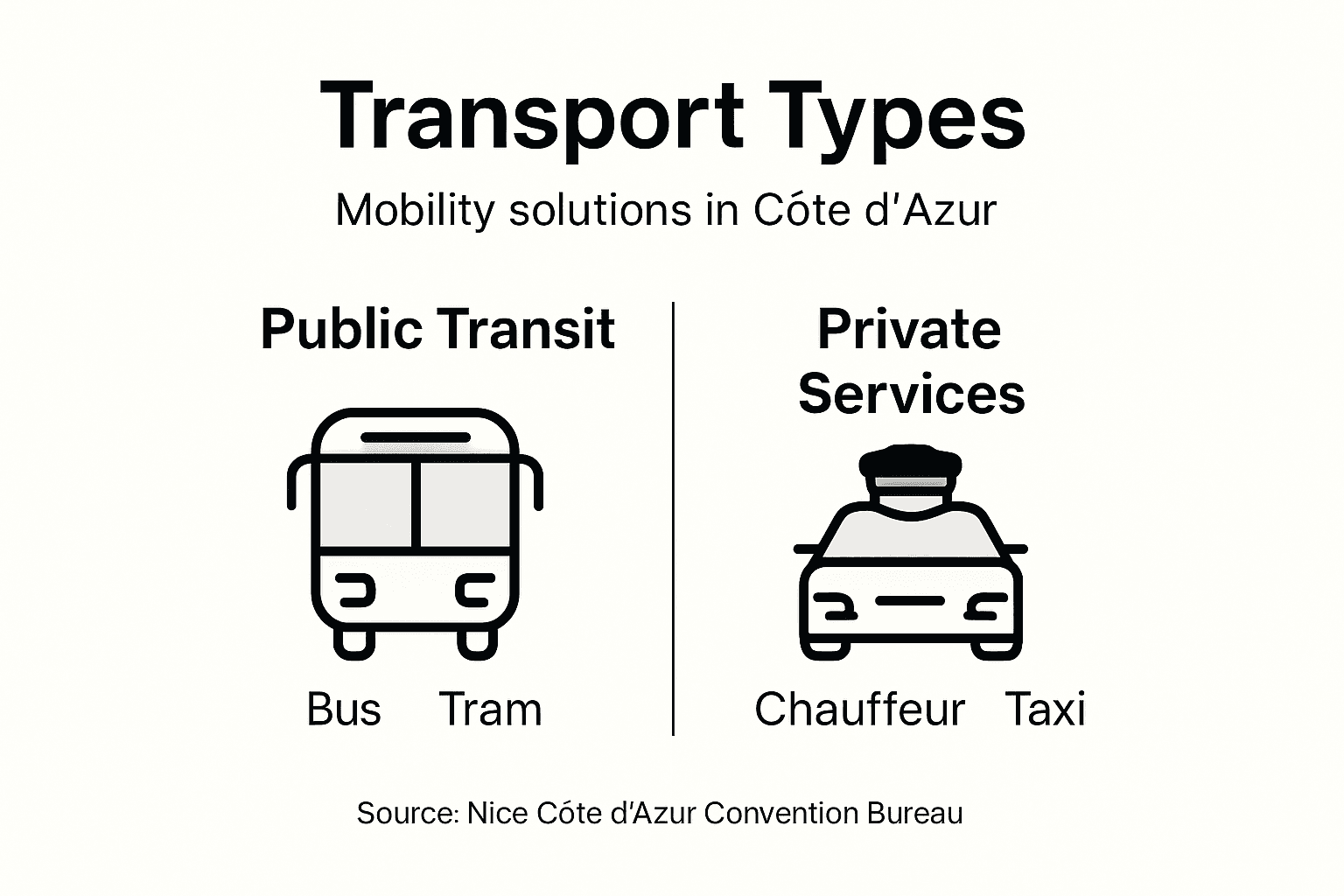 Infographic of transport types in Côte d’Azur