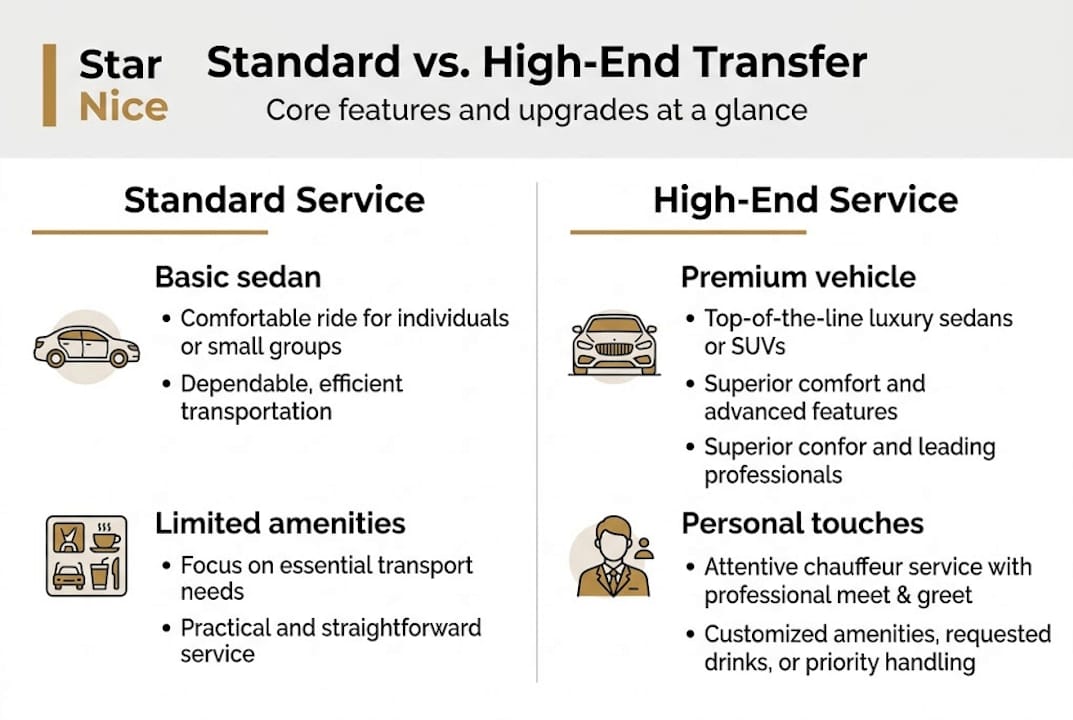 Infographic comparing standard and high-end transfer features