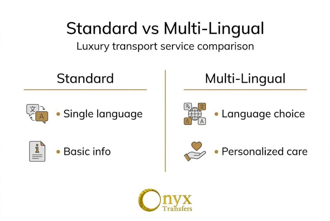 Infographic comparing standard and multi-lingual service
