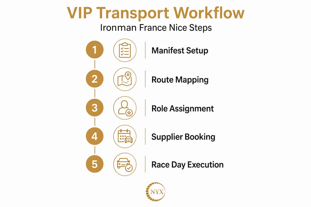 Infographic showing VIP transport workflow steps