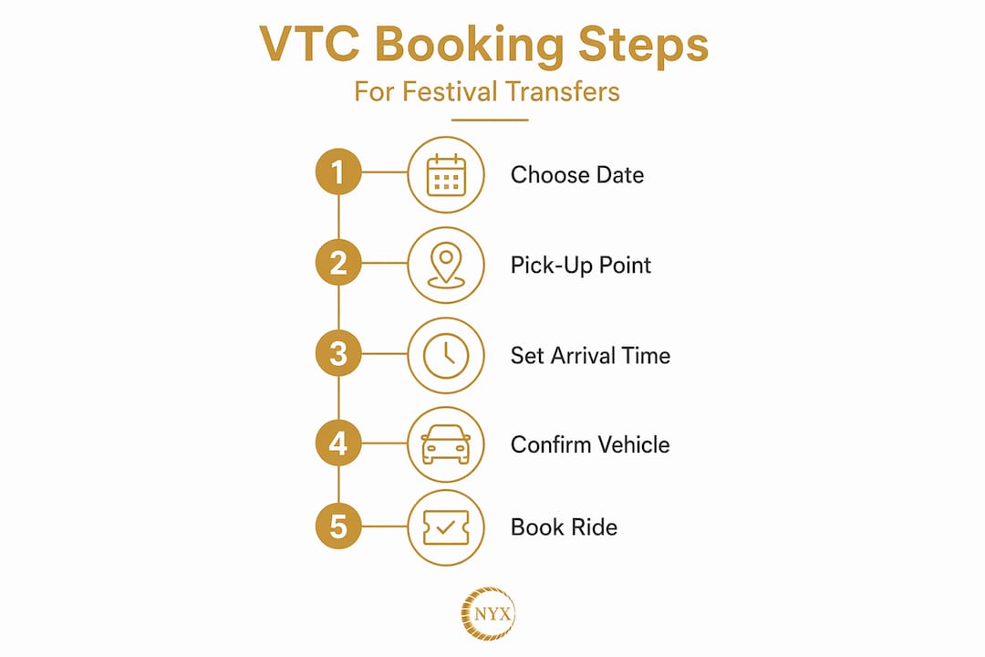 Infographic outlining steps for VTC festival booking