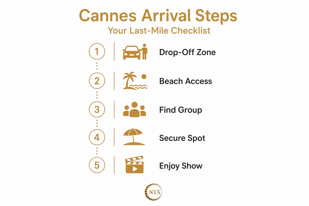 Vertical flow infographic for Cannes event arrival steps