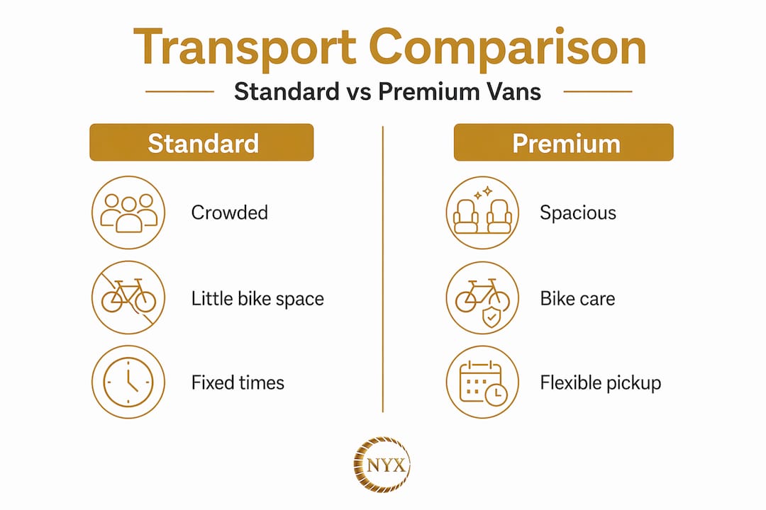 Infographic comparing standard and premium transport features