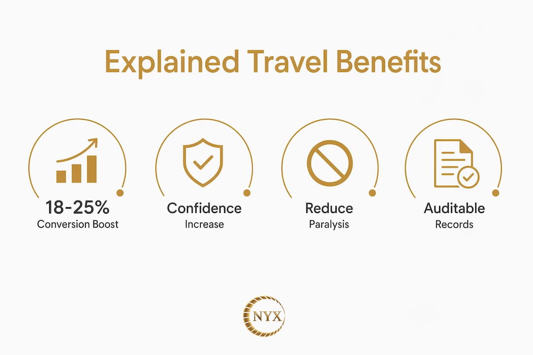 Infographic showing benefits of explained travel recommendations