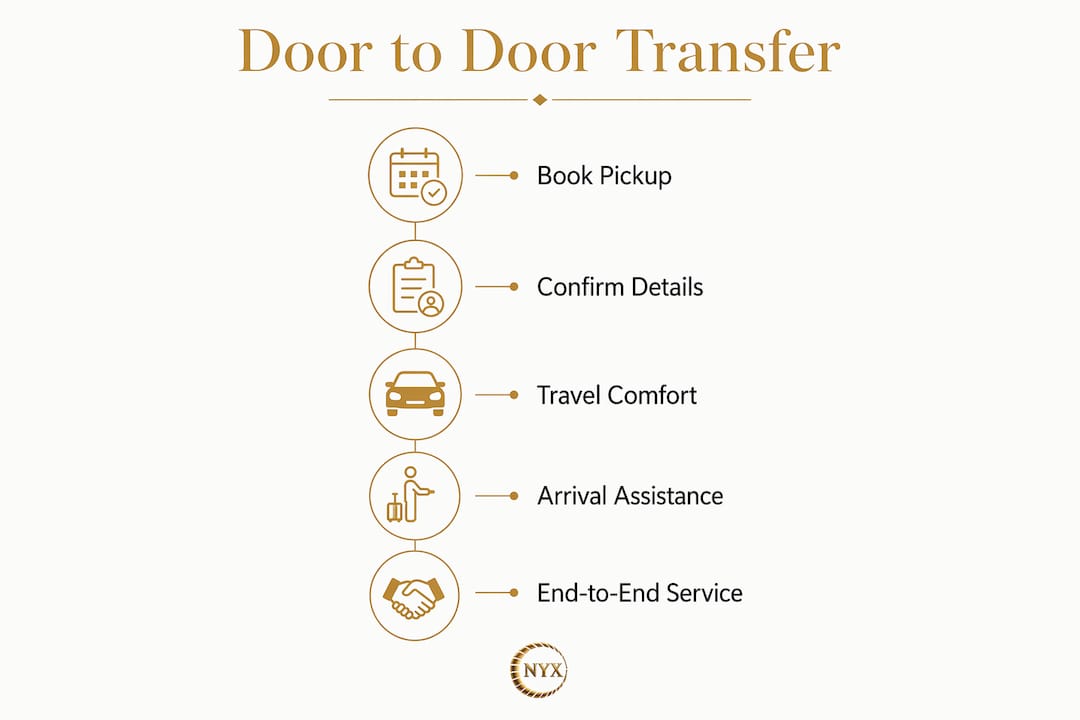 Infographic outlining door to door transfer process steps