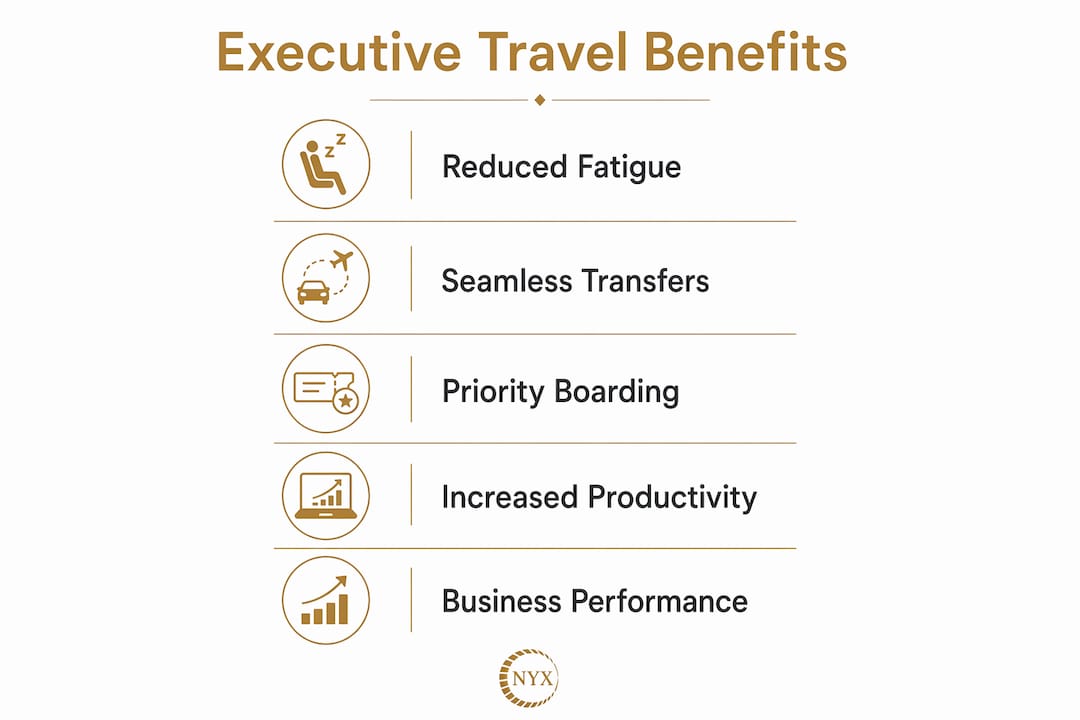 Infographic showing key benefits of executive travel including reduced fatigue, priority boarding, and productivity.