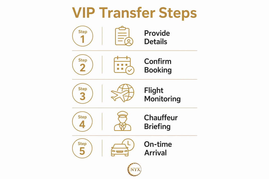 Infographic illustrating five steps of VIP transfer booking and coordination process
