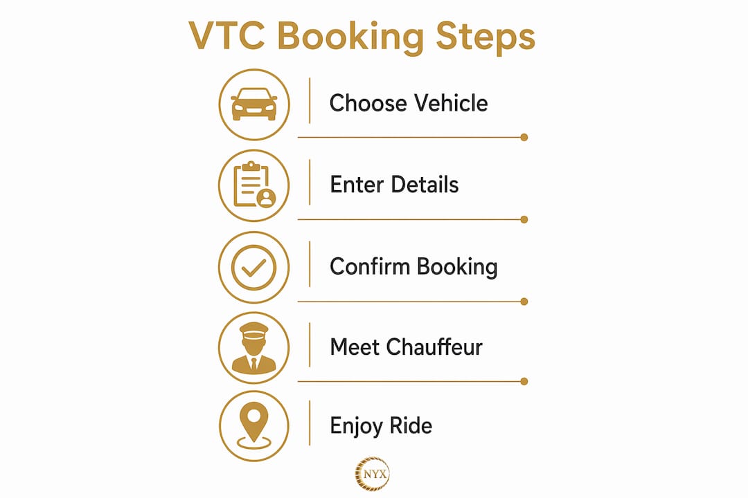Infographic showing step-by-step VTC transfer booking process